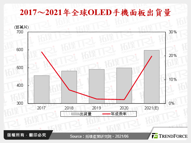 2021年全球面板產業追蹤－手機