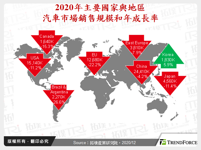 2020年主要國家與地區汽車市場銷售規模和年成長率