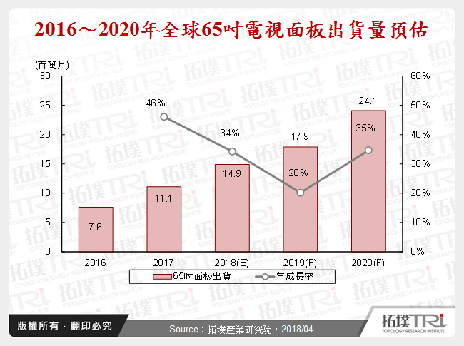 2016～2020年全球65吋電視面板出貨量預估