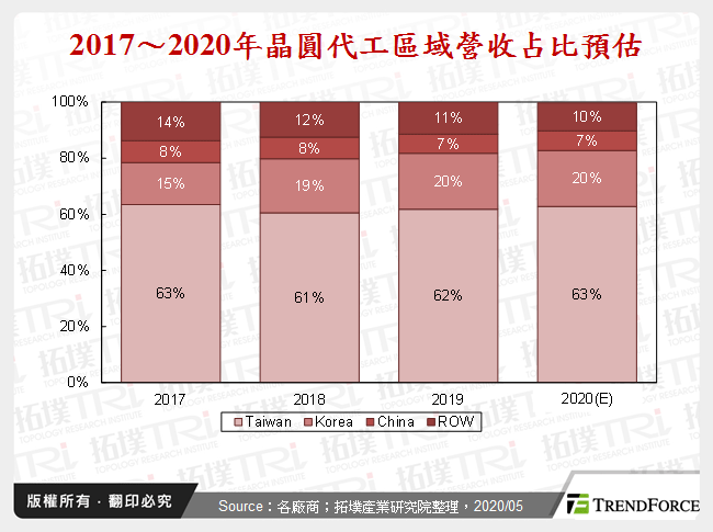 無畏疫情影響，中國晶圓代工持續投注資源加速擴產與技術優化