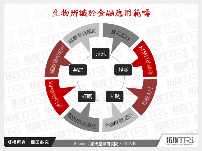 生物辨識於金融領域應用與發展趨勢