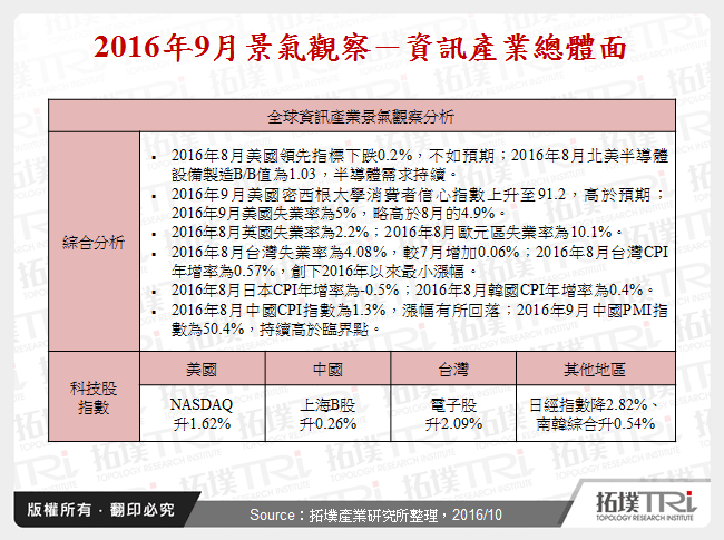 2016年9月景氣觀察