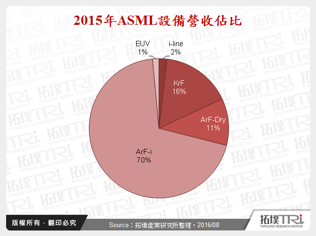 2015年ASML設備營收佔比