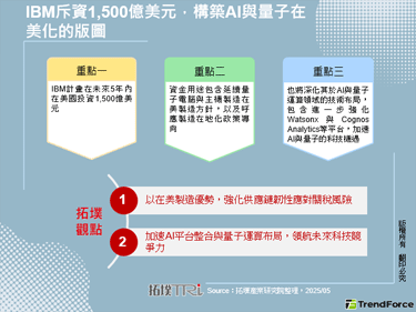 IBM斥資1,500億美元，構築AI與量子在美化的版圖