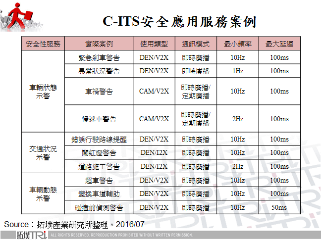 C-ITS安全應用服務案例