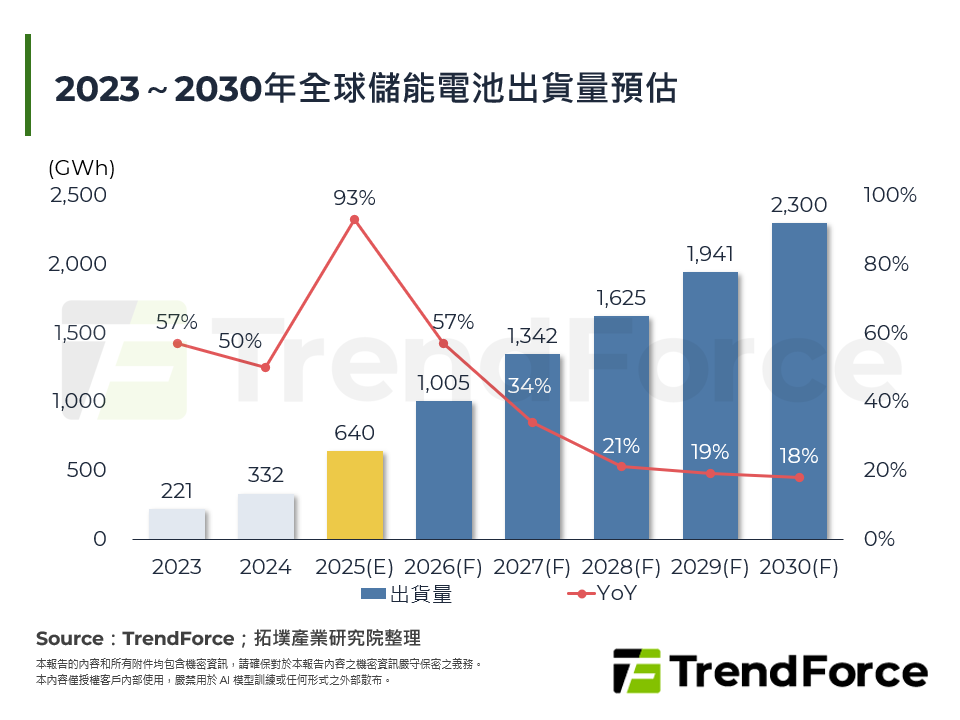 2023～2030年全球儲能電池出貨量預估
