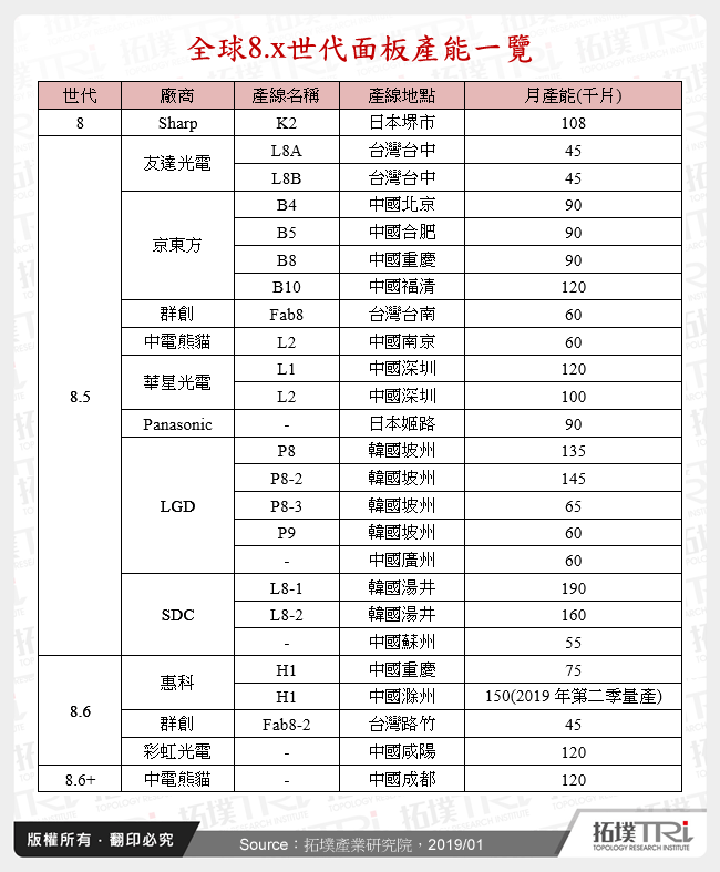 全球8.x世代面板產能一覽