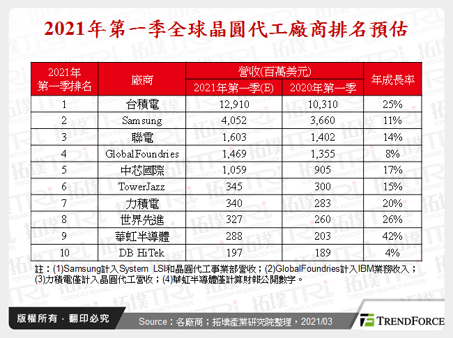晶圓代工產業2021年第一季市況分析