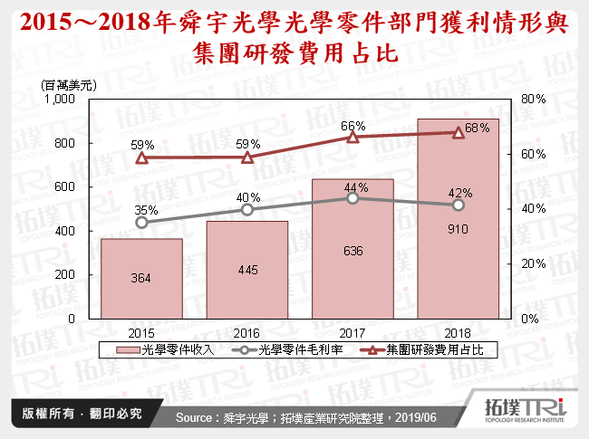 2015～2018年舜宇光學光學零件部門獲利情形與集團研發費用占比