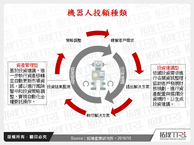 機器人投顧種類