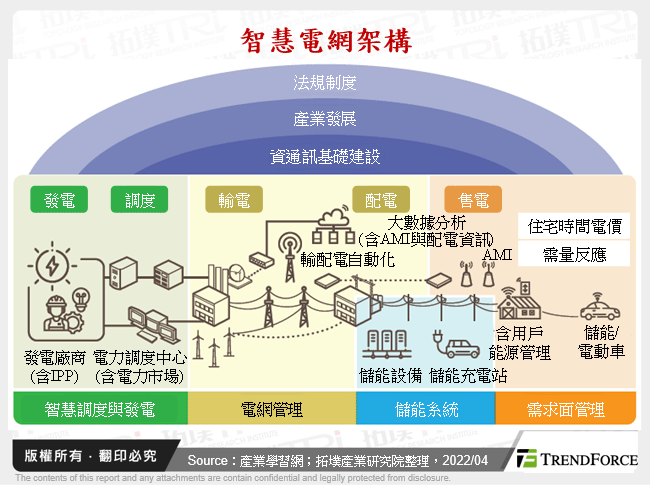 智慧電網架構