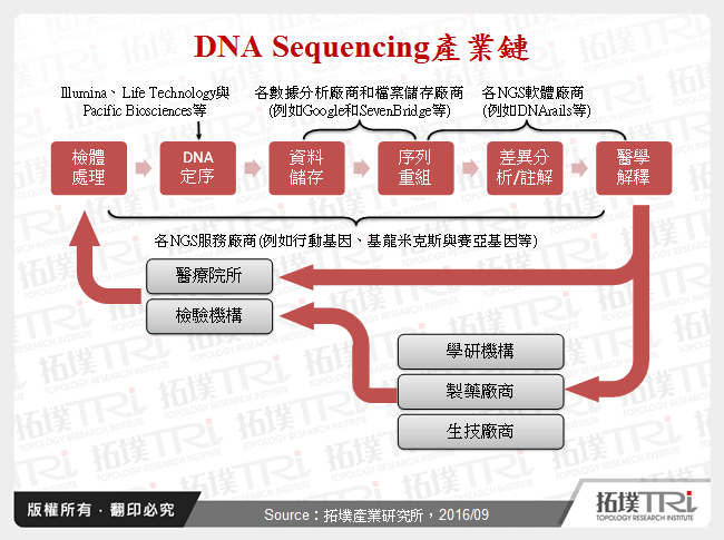 DNA Sequencing產業鏈