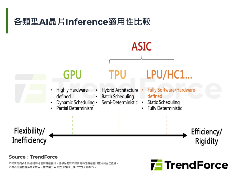 各類型AI晶片Inference適用性比較