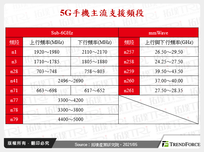 5G手機主流支援頻段