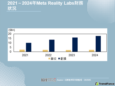 Meta Reality Labs部門再度裁員，財務欠佳與銷售有限成內外壓力