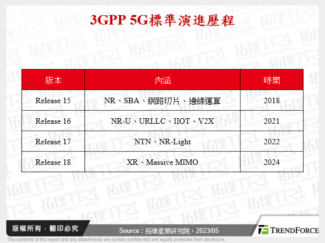 3GPP 5G標準演進歷程