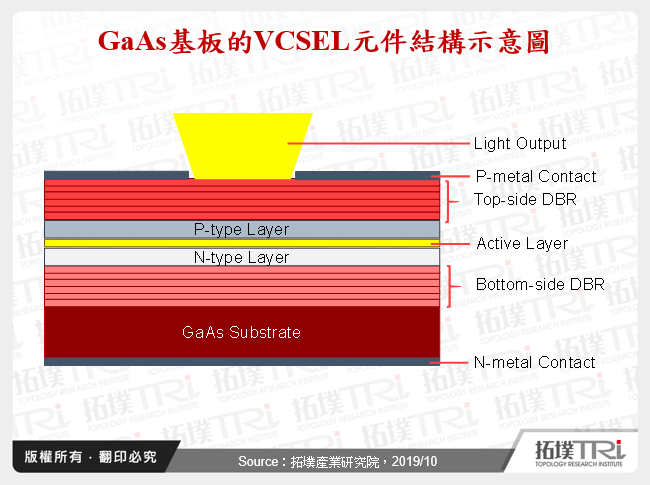 VCSEL元件市場現況與發展趨勢