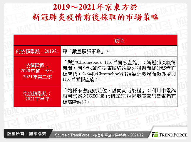 2019～2021年京東方於新冠肺炎疫情前後採取的市場策略