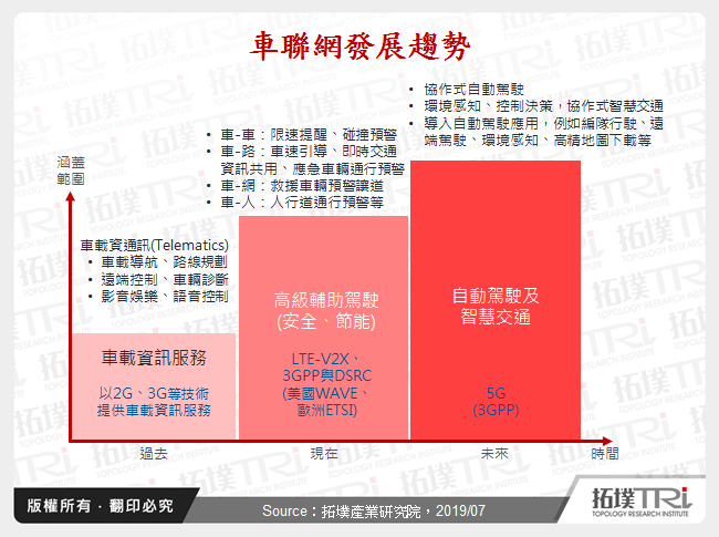 全球車通訊發展動態