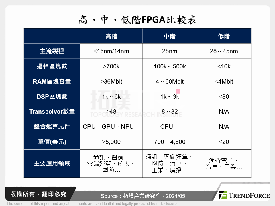 高、中、低階FPGA比較表