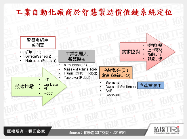 工業自動化廠商於智慧製造價值鏈系統定位