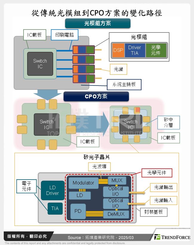 從傳統光模組到CPO方案的變化路徑
