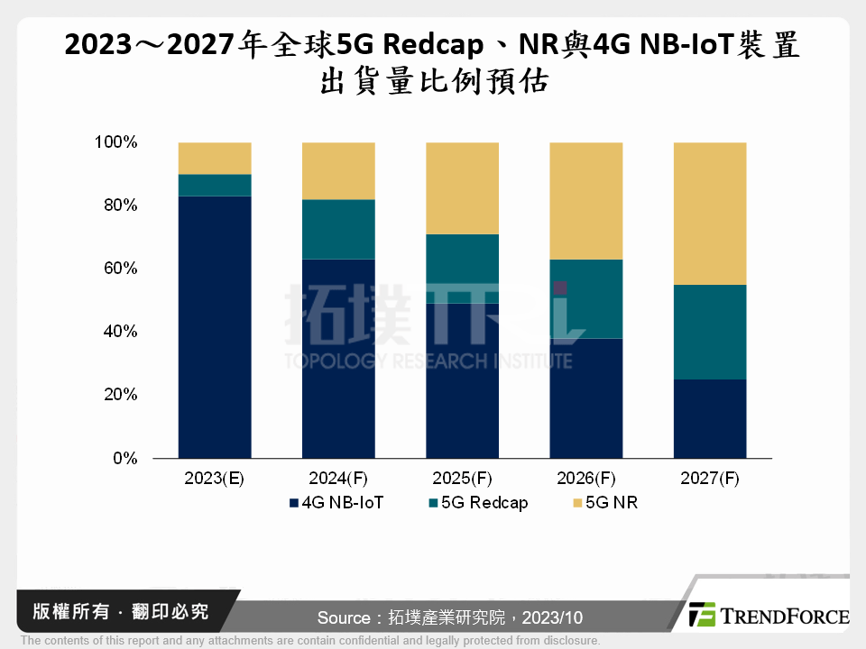 5G Redcap全球市場趨勢與廠商動態
