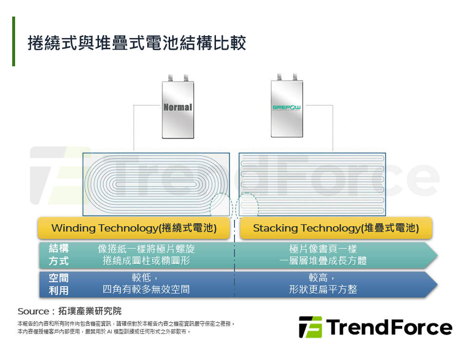 捲繞式與堆疊式電池結構比較