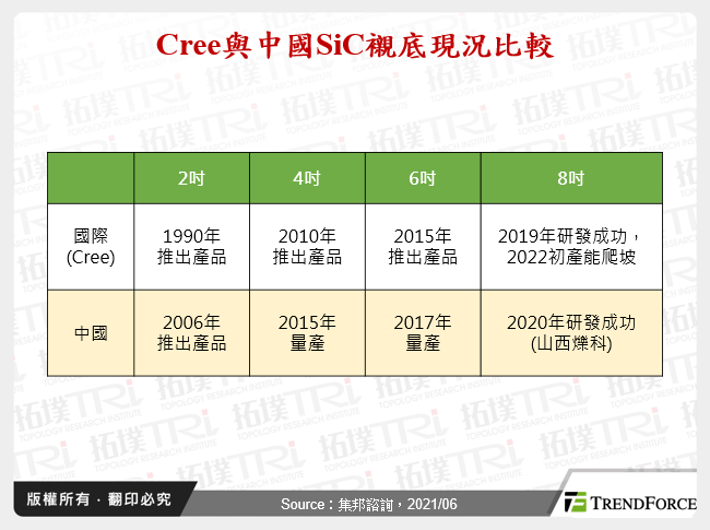 Cree與中國SiC襯底現況比較
