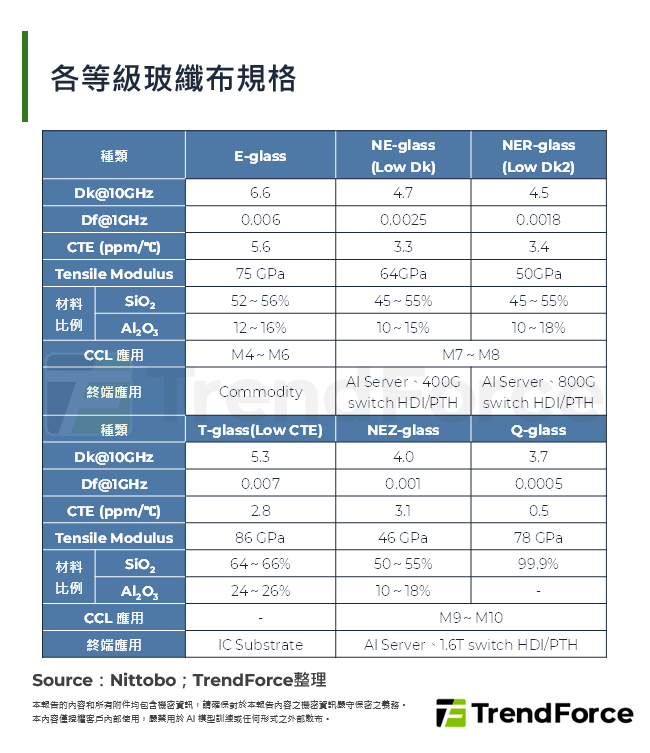 各等級玻纖布規格