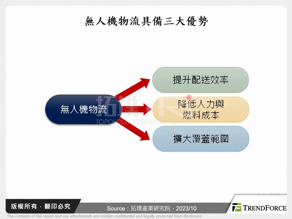 無人機物流具備三大優勢