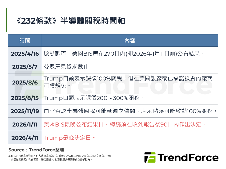 《232條款》半導體關稅時間軸