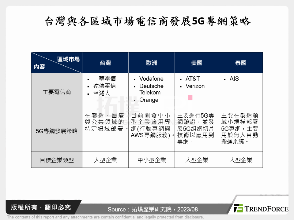 台灣與各區域市場電信商發展5G專網策略