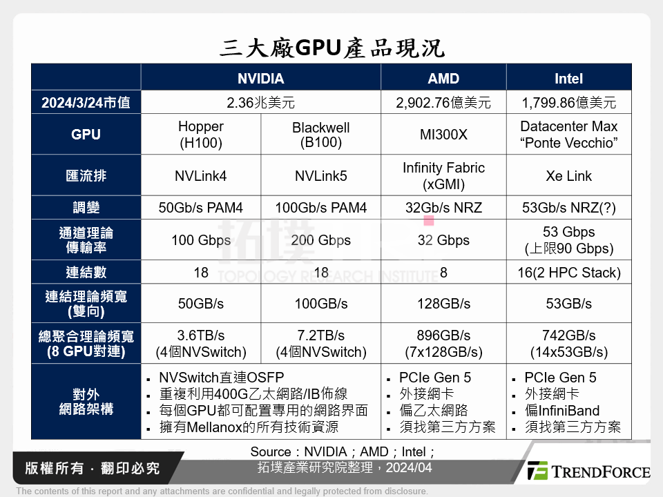 三大廠GPU產品現況