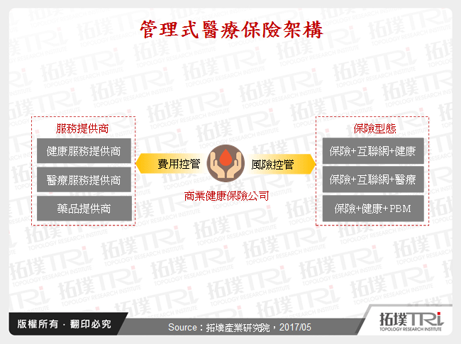 管理式醫療保險架構