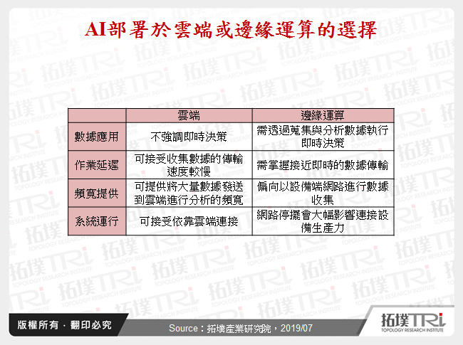 邊緣運算與人工智慧結合趨勢與挑戰