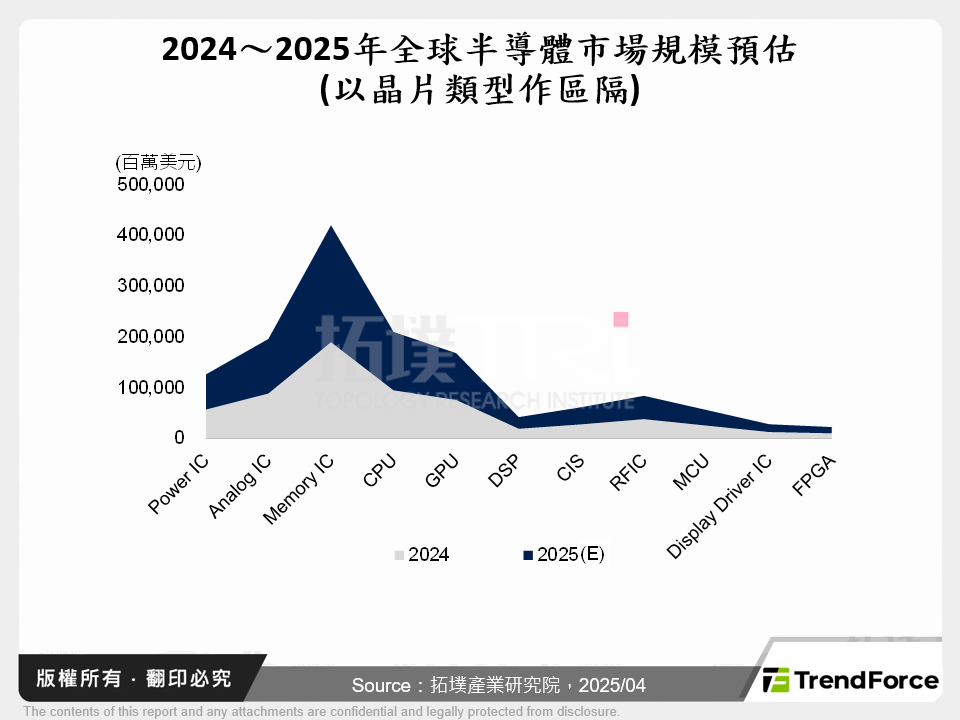 2024～2025年全球半導體市場規模預估(以晶片類型作區隔)