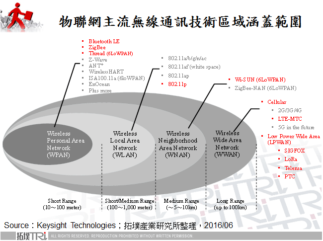 搶進物聯網之主流無線通訊技術近期發展討論