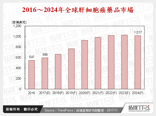 肝細胞癌藥品市場趨勢