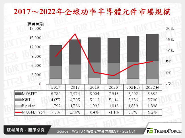 全球MOSFET市場趨勢分析