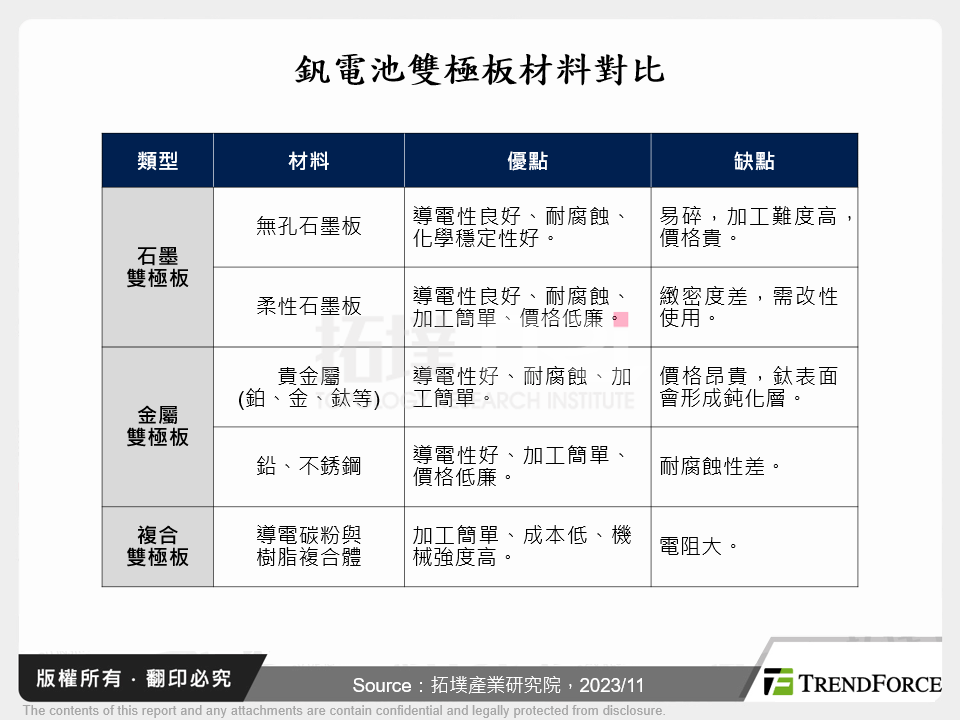 釩電池雙極板材料對比