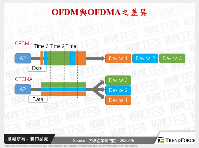 OFDM與OFDMA之差異