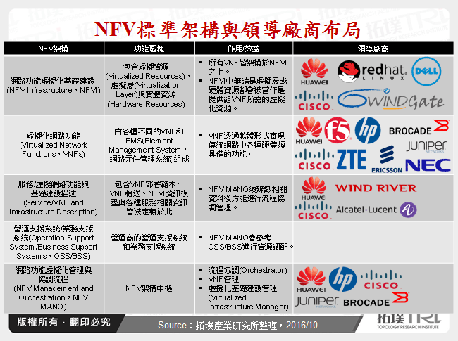 網路功能虛擬化(NFV)動態發展追蹤