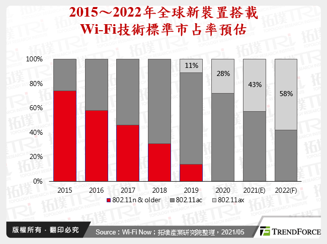 5G世代下之Wi-Fi 6E發展趨勢分析