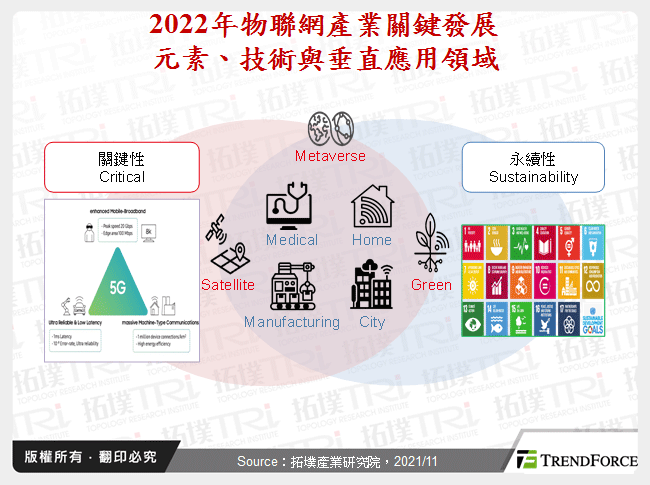 綠地、太空、元宇宙，2022年物聯網三大關鍵領域