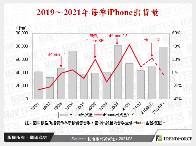 iPhone重返成長軌道