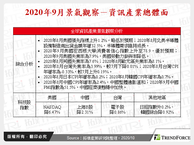 2020年9月景氣觀察