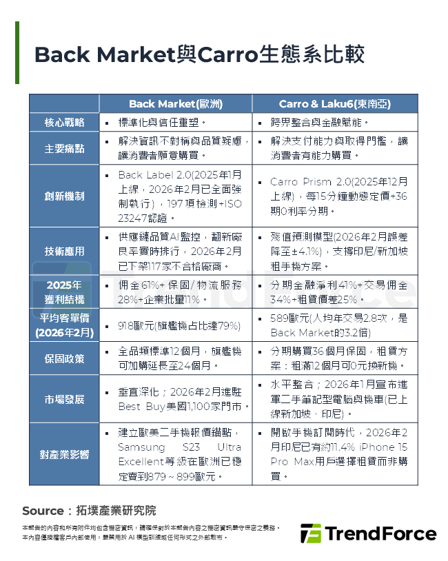 Back Market與Carro生態系比較