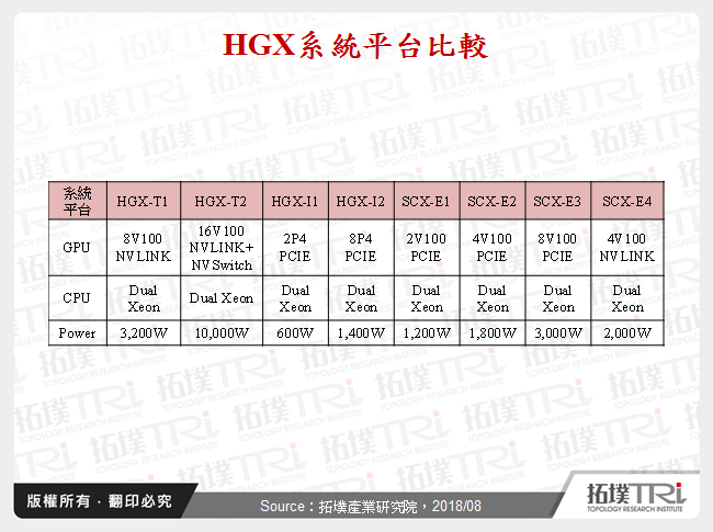 伺服器廠商在AI高速運算產品布局