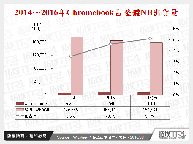 Chromebook市場發展現況與台灣廠商供應鏈分析